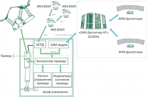 РИЦ - Схема взаимосвязи